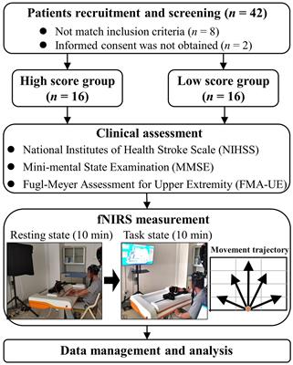 fNIRS-based brain functional response to robot-assisted training for upper-limb in stroke patients with hemiplegia